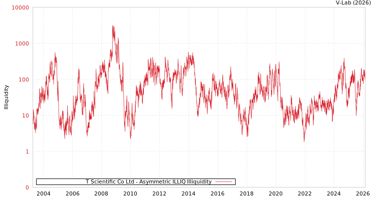 graph of T Scientific Co Ltd ILLIQ-AMEM