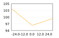 Impact of return on liquidity tomorrow