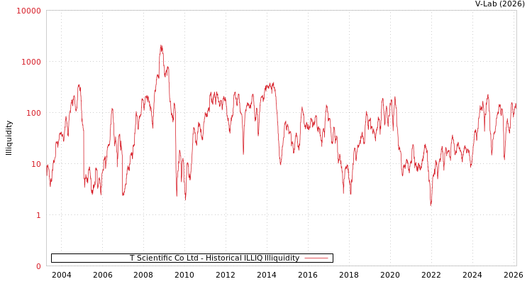 graph of T Scientific Co Ltd ILLIQ-HIST