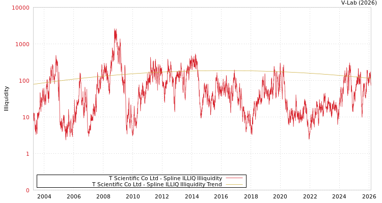 graph of T Scientific Co Ltd ILLIQ-SMEM