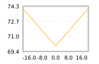 Impact of return on liquidity tomorrow