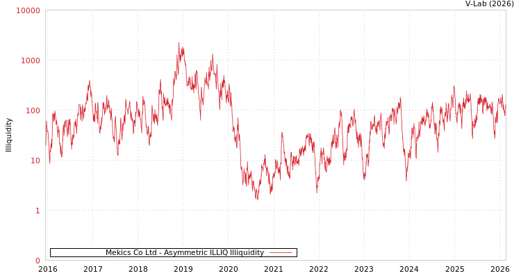 graph of Mekics Co Ltd ILLIQ-AMEM