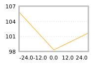 Impact of return on liquidity tomorrow