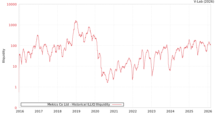 graph of Mekics Co Ltd ILLIQ-HIST