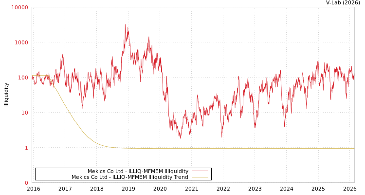 graph of Mekics Co Ltd ILLIQ-MFMEM