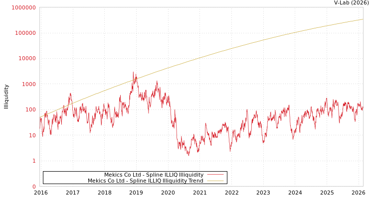 graph of Mekics Co Ltd ILLIQ-SMEM