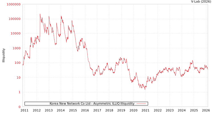 graph of Korea New Network Co Ltd ILLIQ-AMEM