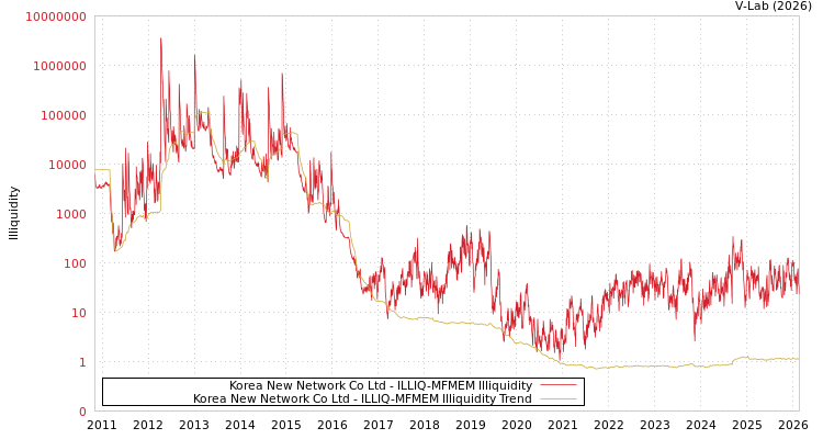 graph of Korea New Network Co Ltd ILLIQ-MFMEM