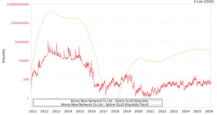 graph of Korea New Network Co Ltd ILLIQ-SMEM