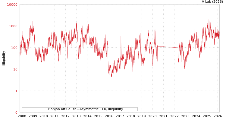 graph of Hanjoo Art Co Ltd ILLIQ-AMEM