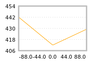 Impact of return on liquidity tomorrow