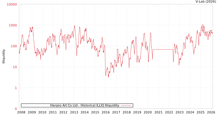 graph of Hanjoo Art Co Ltd ILLIQ-HIST