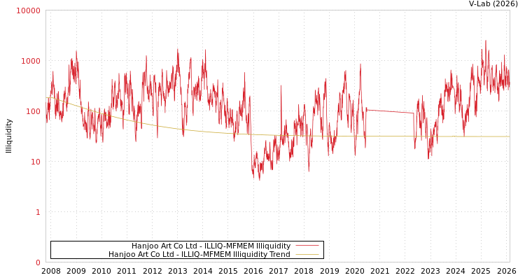 graph of Hanjoo Art Co Ltd ILLIQ-MFMEM