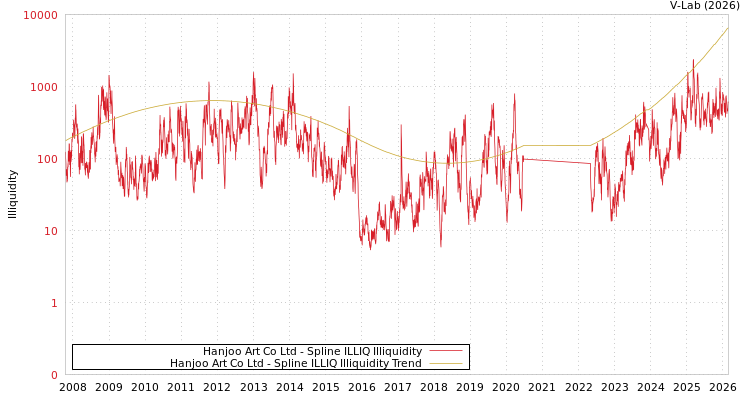 graph of Hanjoo Art Co Ltd ILLIQ-SMEM