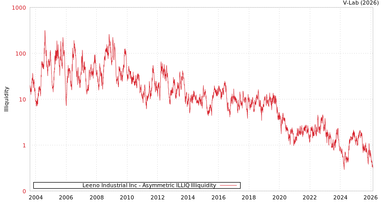 graph of Leeno Industrial Inc ILLIQ-AMEM