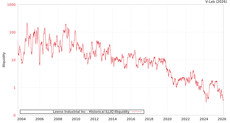 graph of Leeno Industrial Inc ILLIQ-HIST