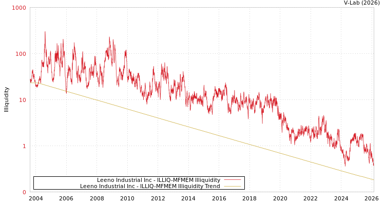 graph of Leeno Industrial Inc ILLIQ-MFMEM