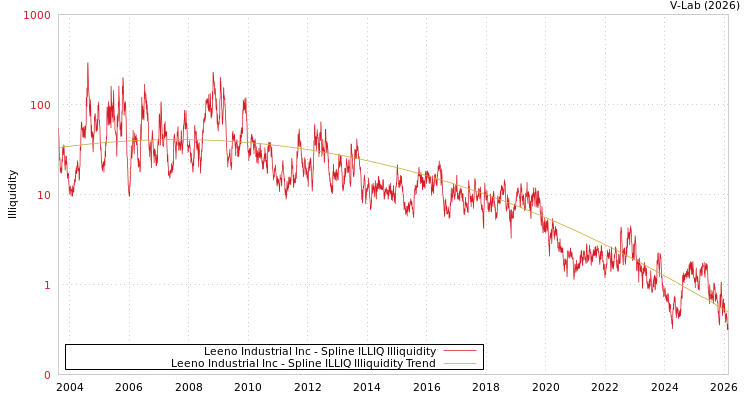 graph of Leeno Industrial Inc ILLIQ-SMEM