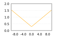 Impact of return on liquidity tomorrow