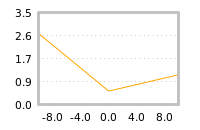 Impact of return on liquidity tomorrow