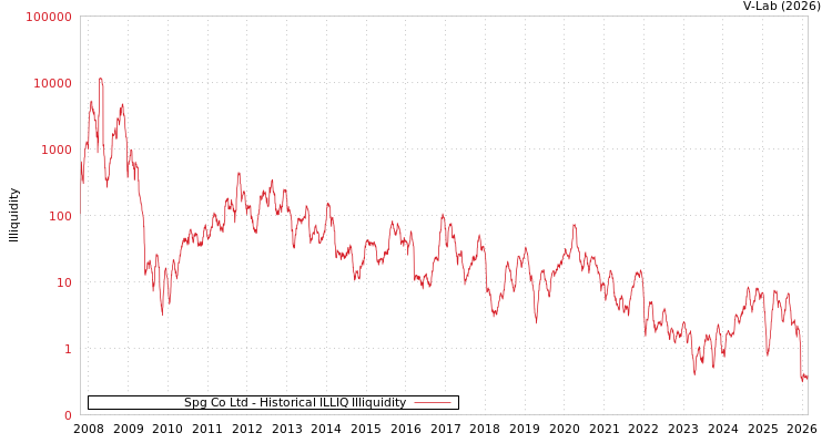 graph of Spg Co Ltd ILLIQ-HIST