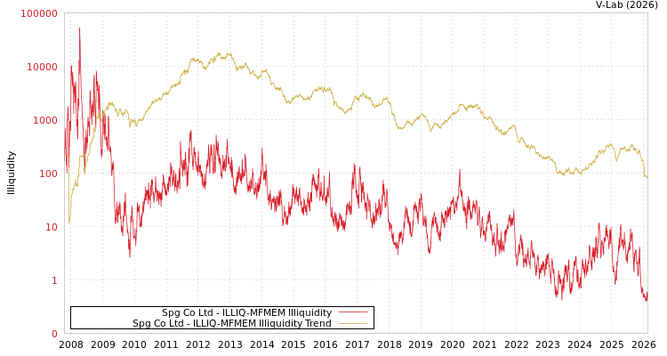 graph of Spg Co Ltd ILLIQ-MFMEM