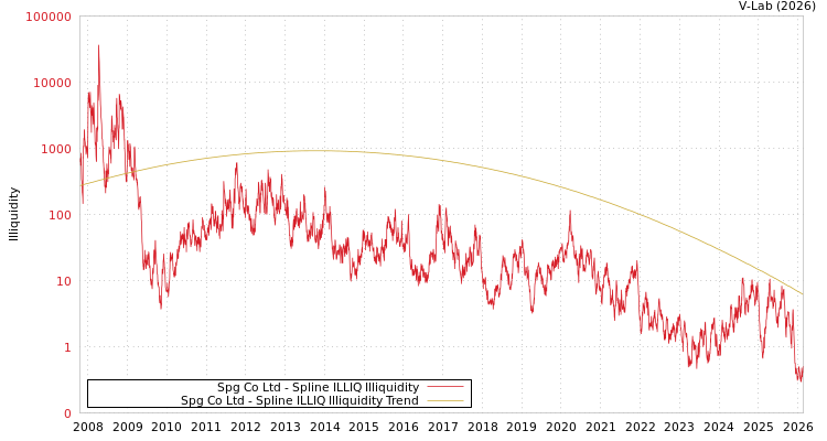 graph of Spg Co Ltd ILLIQ-SMEM