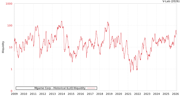 graph of Mgame Corp ILLIQ-HIST
