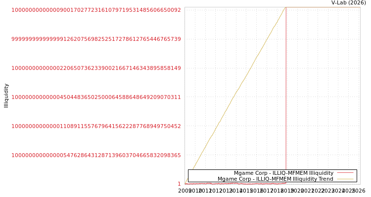 graph of Mgame Corp ILLIQ-MFMEM