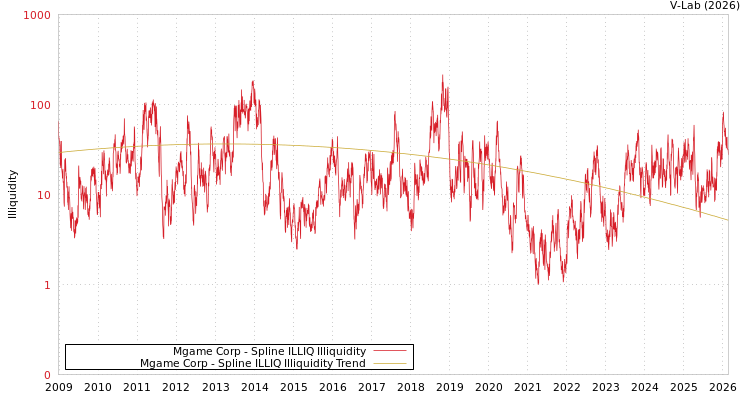 graph of Mgame Corp ILLIQ-SMEM