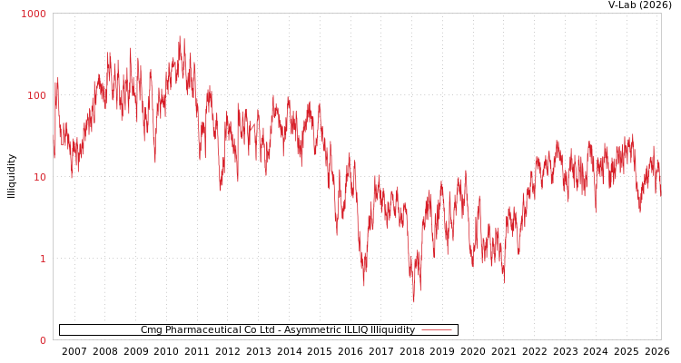 graph of Cmg Pharmaceutical Co Ltd ILLIQ-AMEM