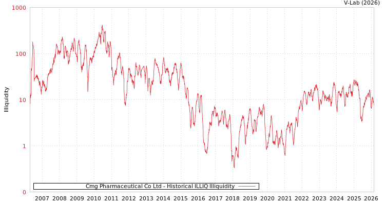 graph of Cmg Pharmaceutical Co Ltd ILLIQ-HIST