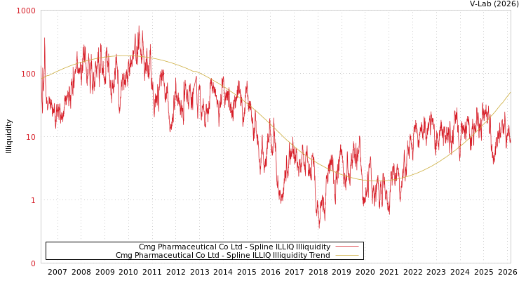 graph of Cmg Pharmaceutical Co Ltd ILLIQ-SMEM