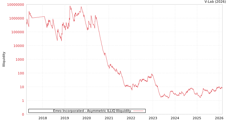 graph of Emro Incorporated ILLIQ-AMEM