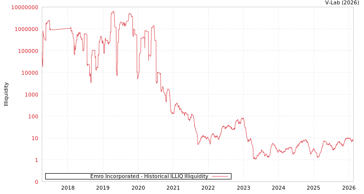 graph of Emro Incorporated ILLIQ-HIST