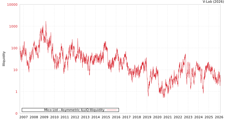 graph of Mico Ltd ILLIQ-AMEM