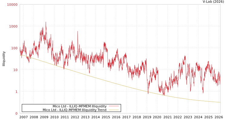 graph of Mico Ltd ILLIQ-MFMEM