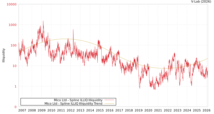 graph of Mico Ltd ILLIQ-SMEM