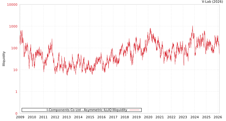 graph of I-Components Co Ltd ILLIQ-AMEM