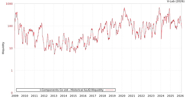 graph of I-Components Co Ltd ILLIQ-HIST