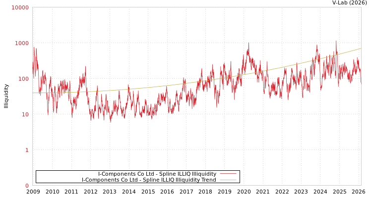 graph of I-Components Co Ltd ILLIQ-SMEM