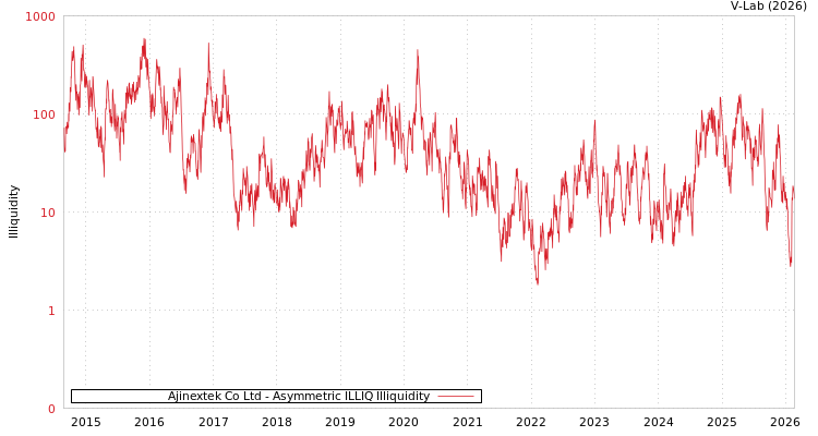 graph of Ajinextek Co Ltd ILLIQ-AMEM