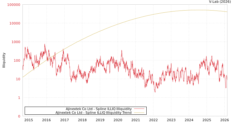 graph of Ajinextek Co Ltd ILLIQ-SMEM
