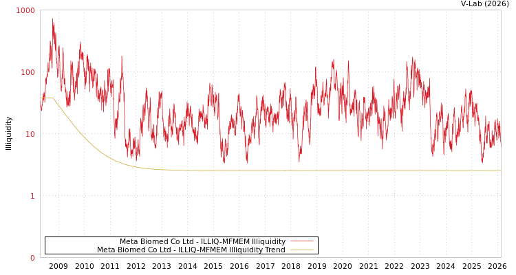 graph of Meta Biomed Co Ltd ILLIQ-MFMEM