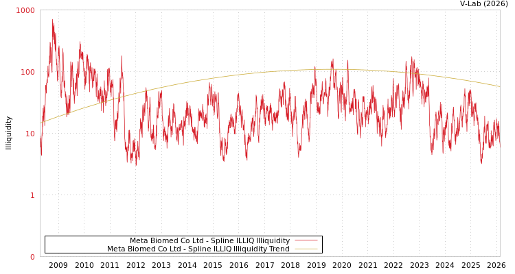 graph of Meta Biomed Co Ltd ILLIQ-SMEM