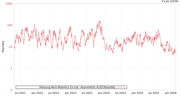 graph of Haisung Aero-Robotics Co Ltd ILLIQ-AMEM