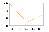 Impact of return on liquidity tomorrow