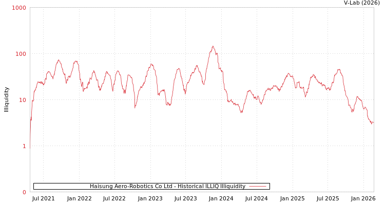 graph of Haisung Aero-Robotics Co Ltd ILLIQ-HIST