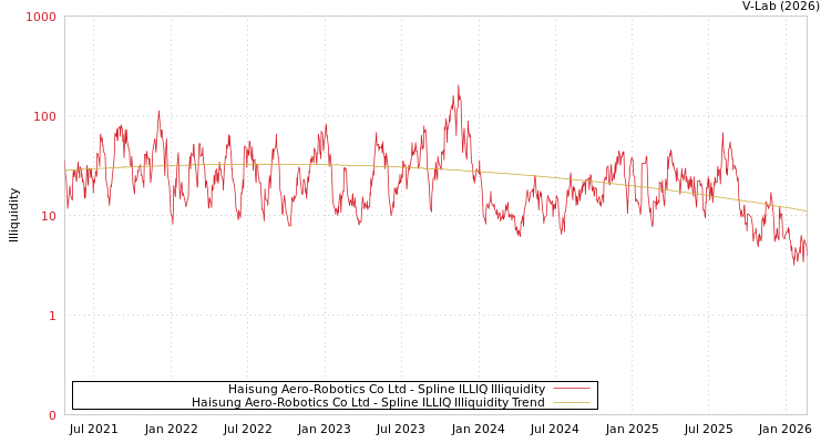 graph of Haisung Aero-Robotics Co Ltd ILLIQ-SMEM