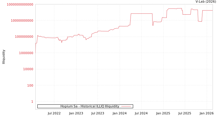 graph of Hopium Sa ILLIQ-HIST